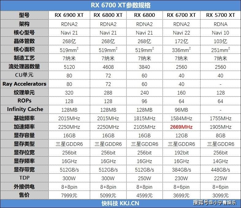 radeon rx 6700 xt发评测_性能_市场_显存