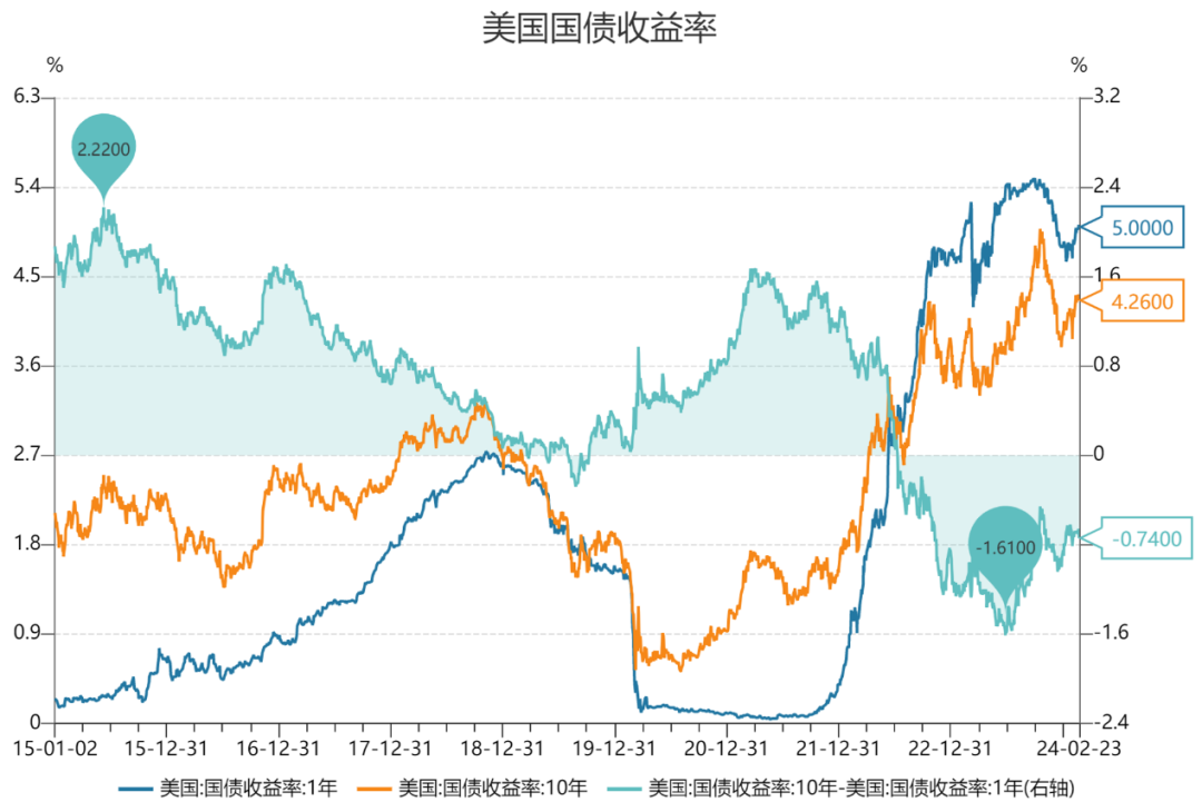 美联储降息预期降温,但美债依然是贯穿全年的投资机会_美国_经济_收益