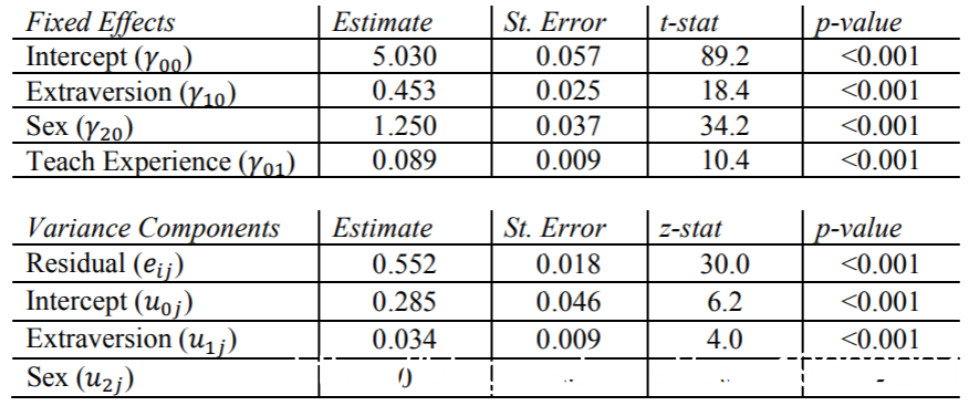 使用sas,stata,hlm,r,spss和mplus的多层线性模型hlm_数据_的结果