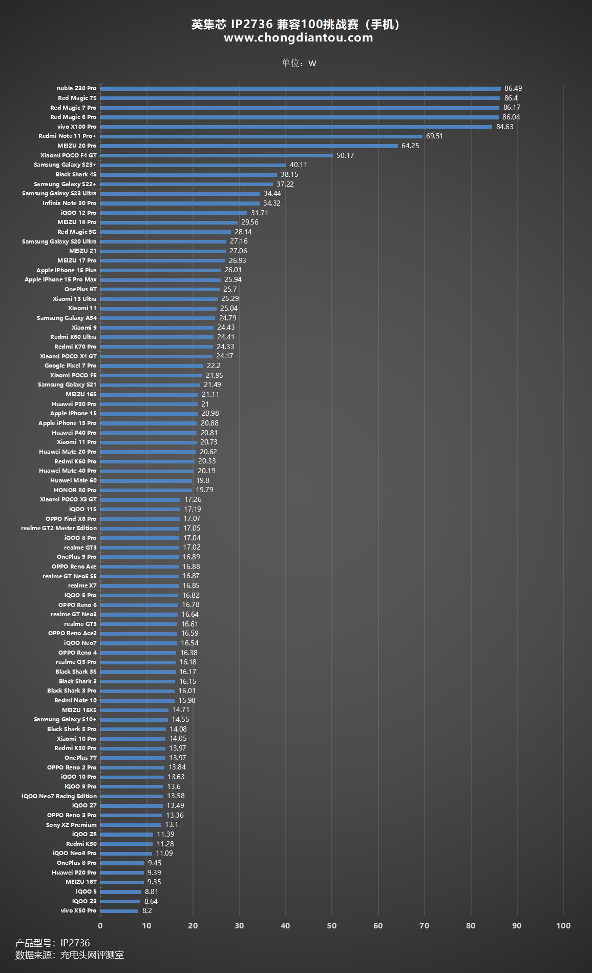 手机掌机平板笔记本均兼容实测英集芯ip2736充电兼容性