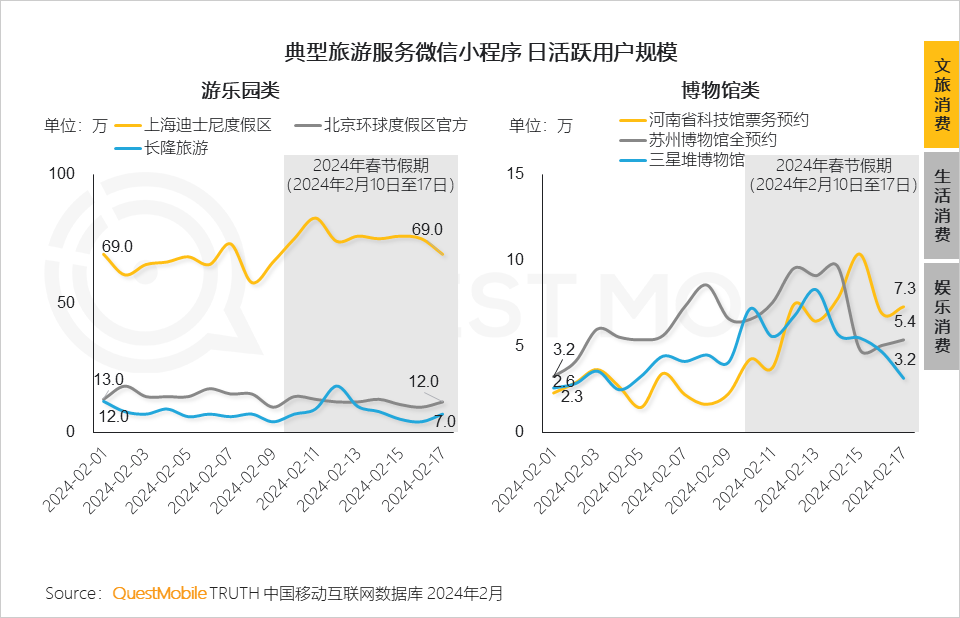 日均活跃用户规模首破9亿,"三大消费模式"出现,2024春节假期洞察报告