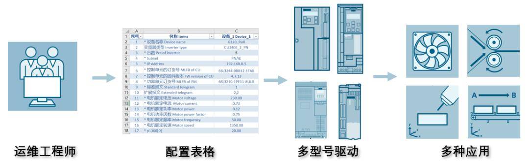 inverteredge 让 sinamics驱动变简单_配置_应用_软件