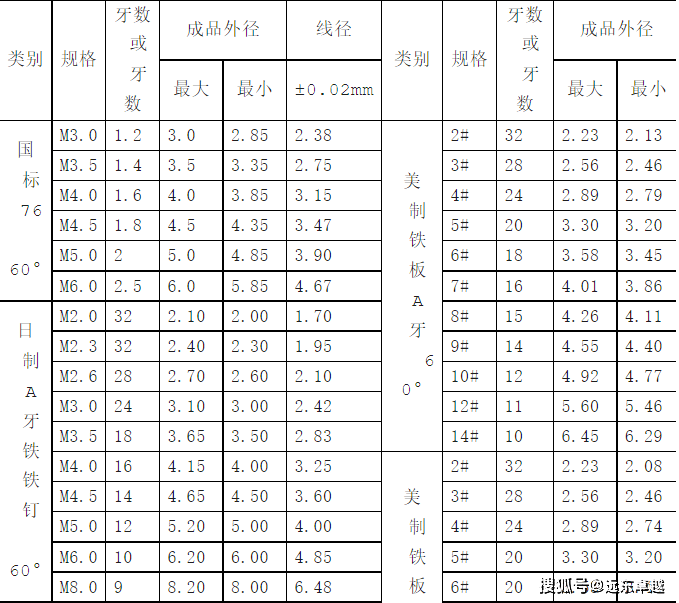 远东卓越|常用螺丝规格表,建议收藏!_影响_材质_要求
