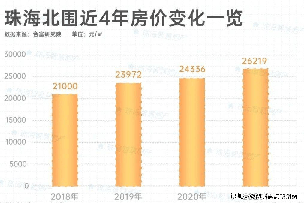 据数据统计,2018年至2021年科创北围房价一路高歌,涨幅高达2485%