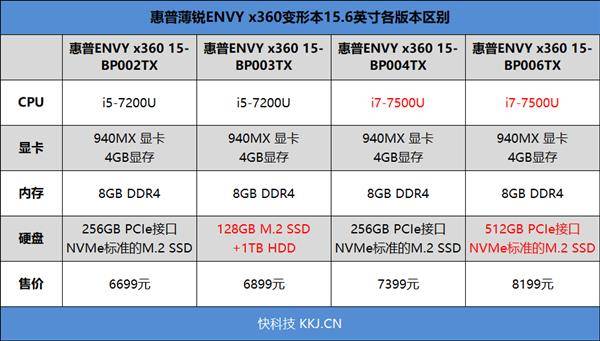 处理器与硬盘的不同配置,分为四个版本:除了超薄,新版惠普薄锐envy