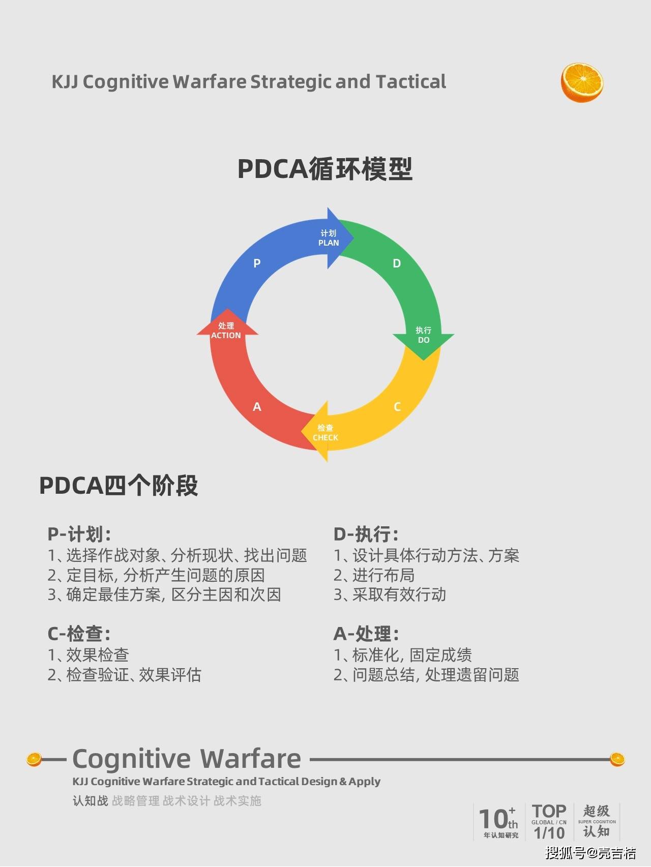 认知战壳吉桔:做认知战战略一定要有pdca闭环思维