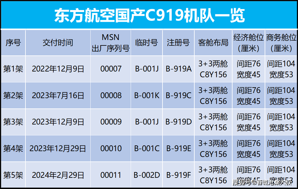 第6架c919给谁?东航首批5架合同完成!