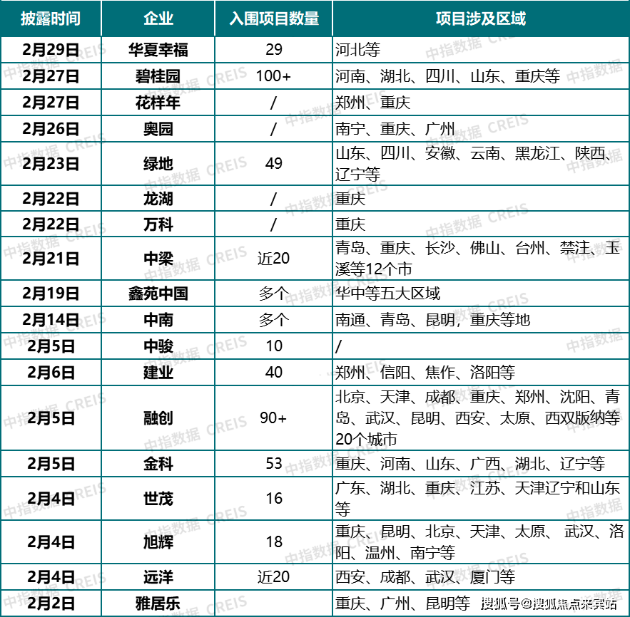 表:部分房企披露融资"白名单"项目情况表:部分省市房地产融资"白名单"