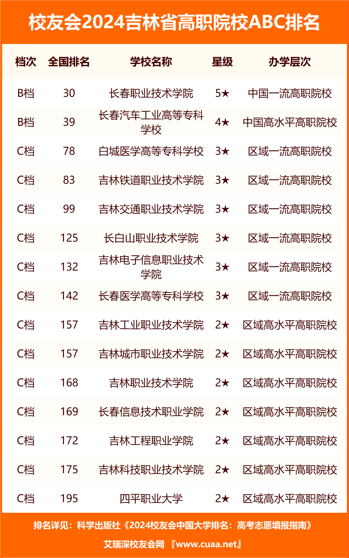 校友会2024吉林省大学abc排名,吉林大学,长春财经学院雄居最高档_评价