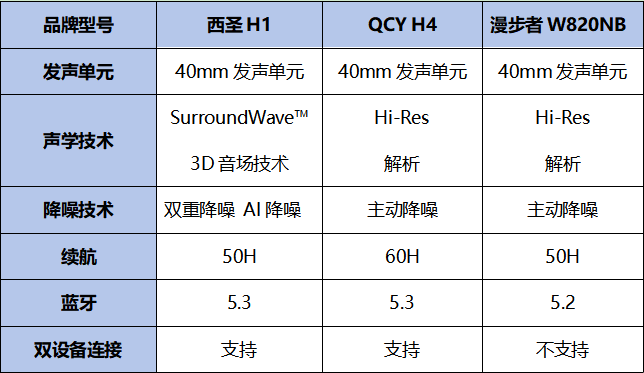 西圣、QCY、漫步者头戴式耳机选哪款好?无广测评一较高下!