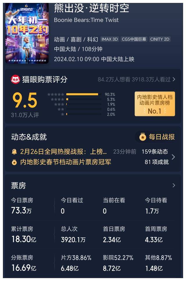 熊出没系列10部票房共奔77亿,超级ip赚翻了!_成功_投资方_收益
