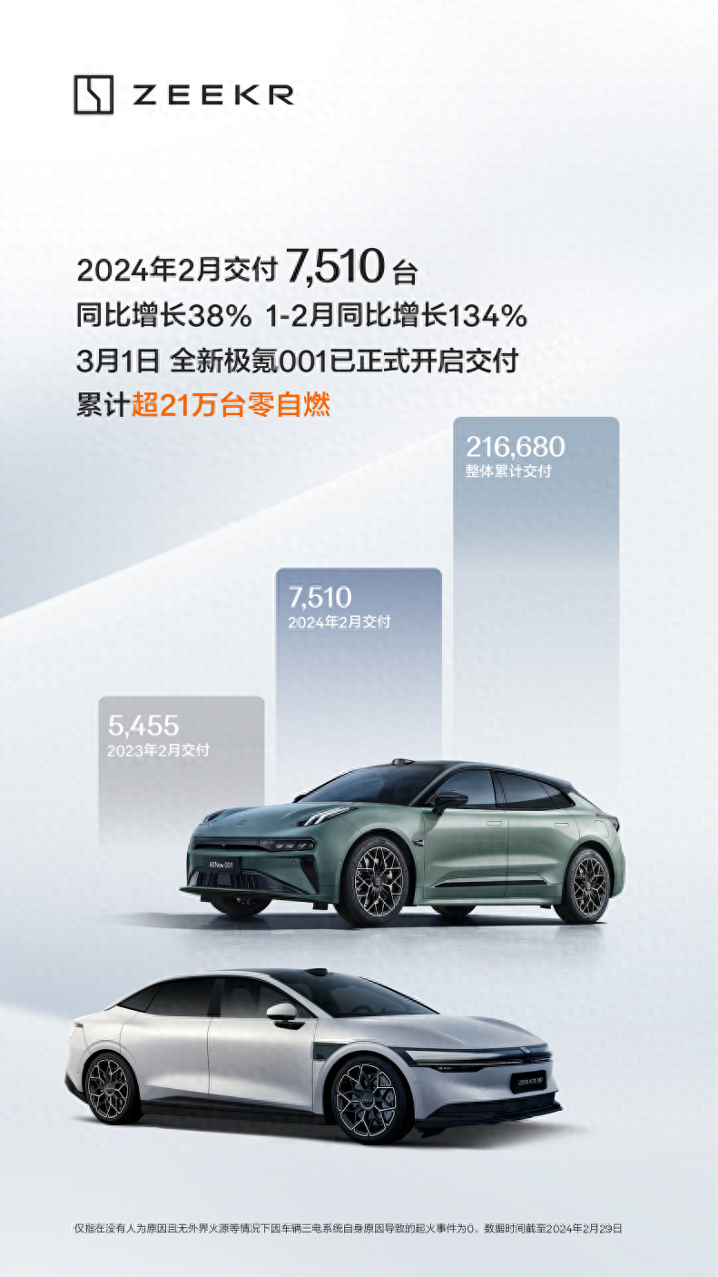 极氪2月交付7510台 1-2月共交付20047台 同比增长134%_搜狐汽车_搜狐网