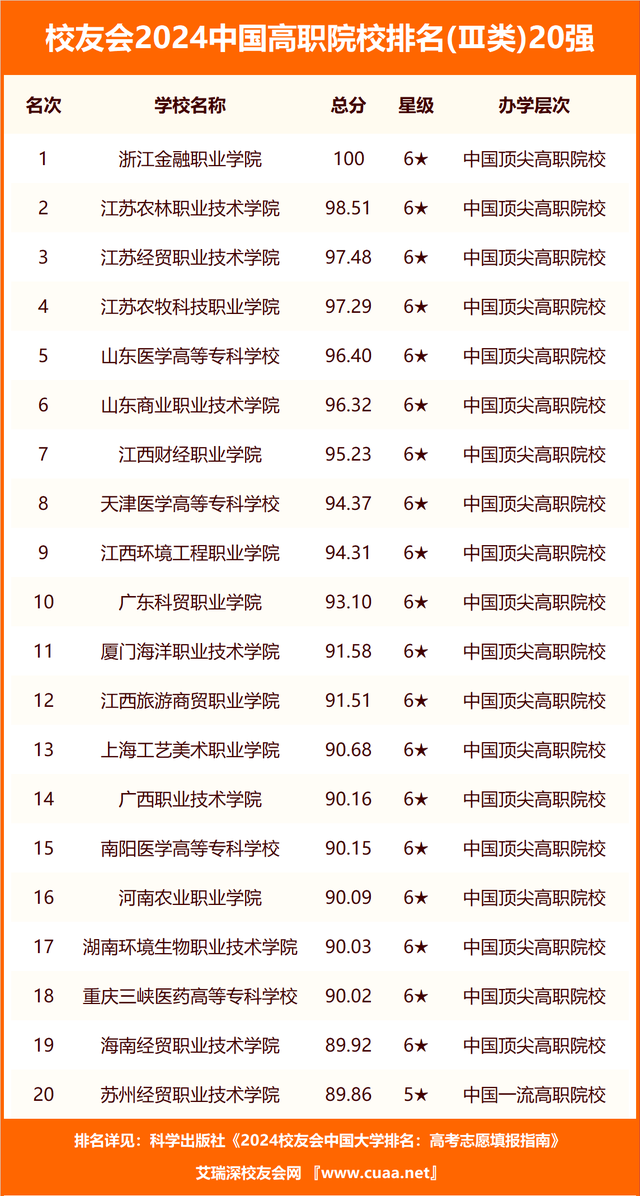 贵州建设职业技术学院,贵州护理职业技术学院,遵义医药高等专科学校