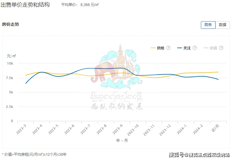 二手房成交均价8368元,二月西双版纳住房市场行情_住宅_同比_全国