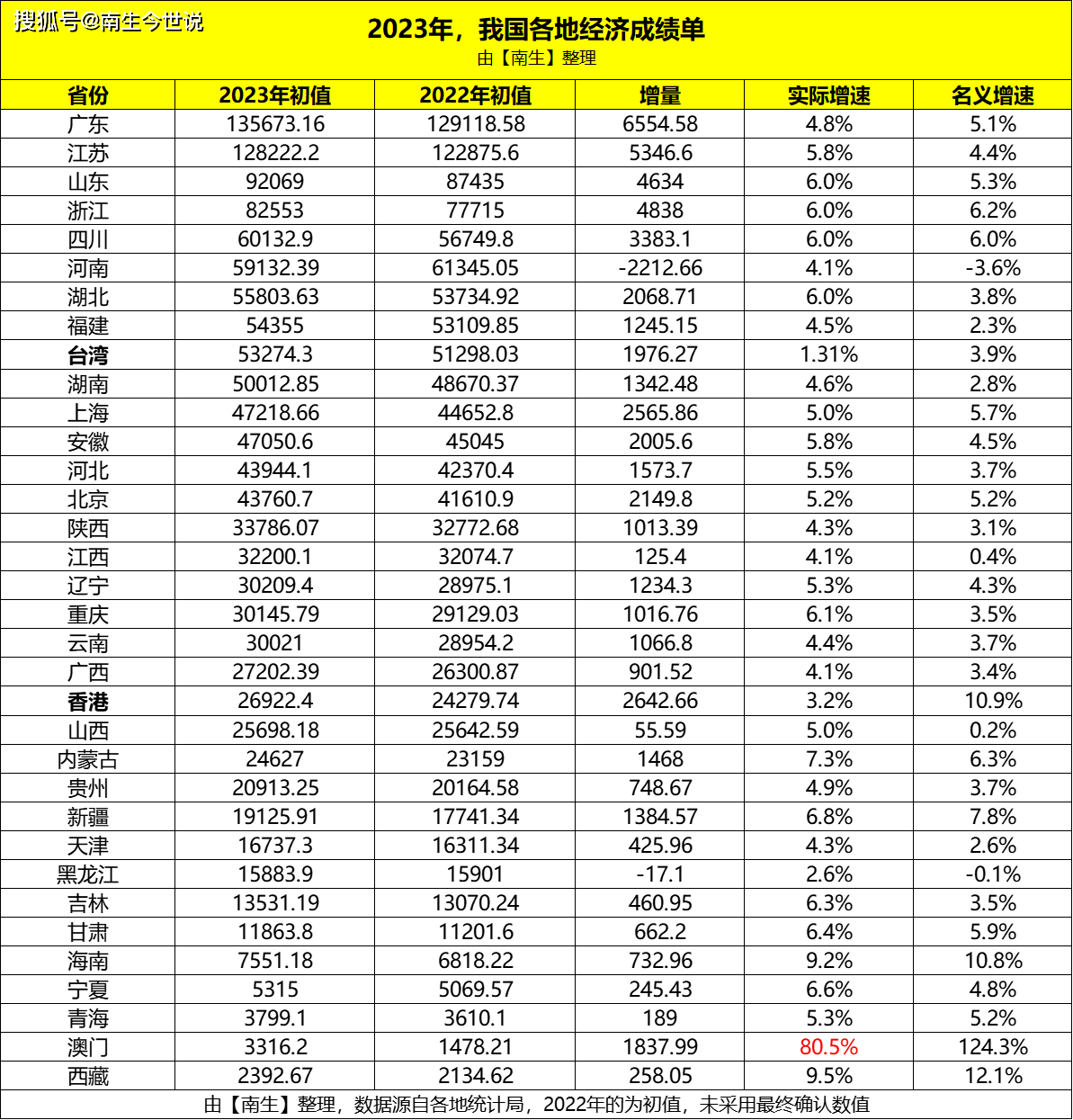 中国港澳台2023年gdp增长率:澳门80.5,台湾1.31,香港3.2%