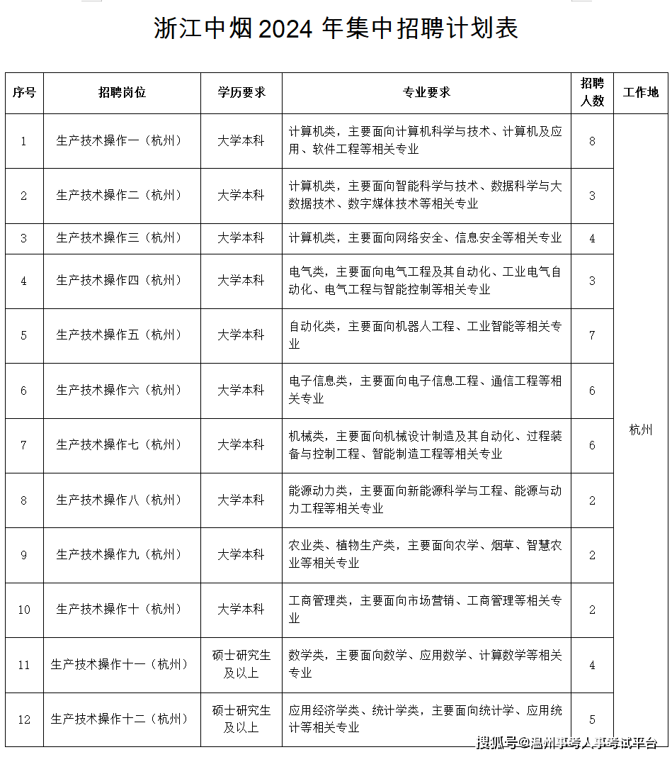 这些国企正在招聘._成绩_笔试_岗位