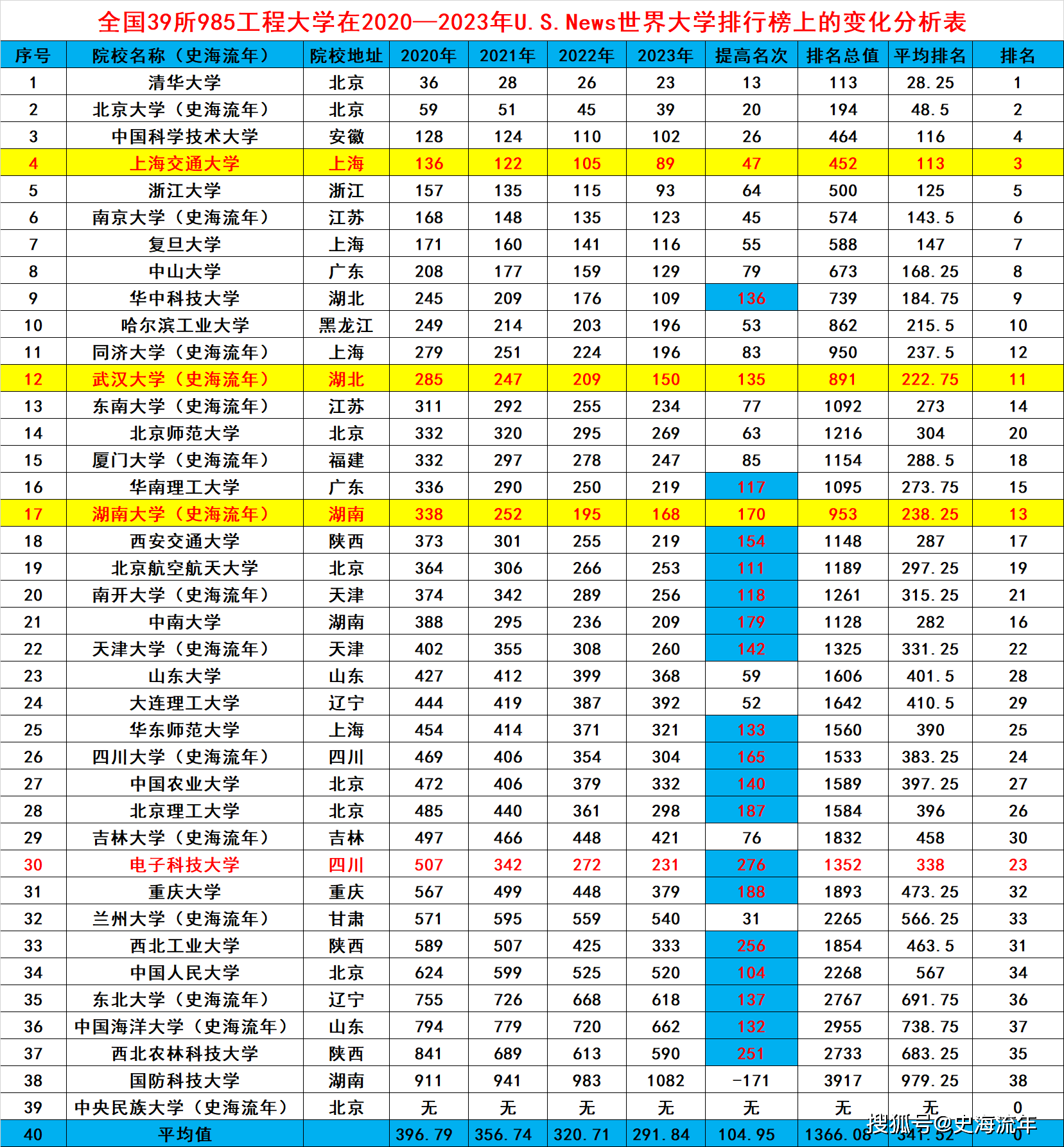 原创985大学国际排名出炉清华北大断层式领先华科武大快速提高