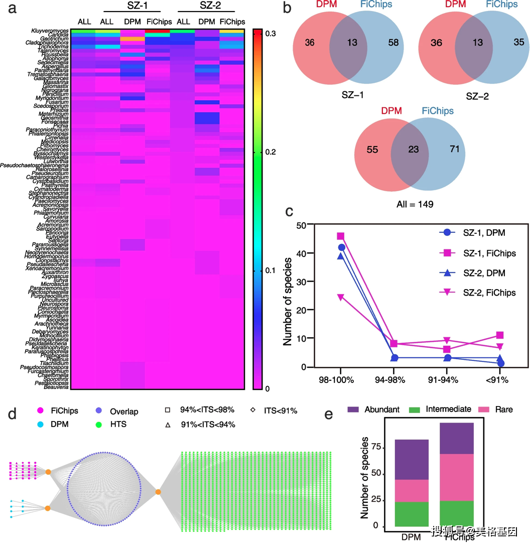 美格基因 | 培养组学在红树林沉积物真菌分离中的应用_富集_物种_样品