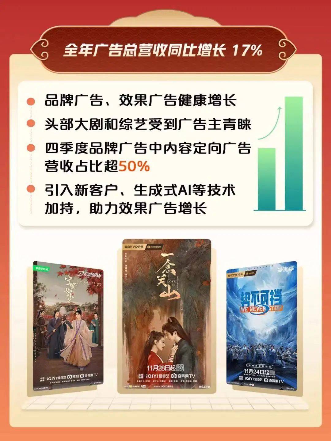 扛起内容为王的大旗ai技术让爱奇艺有了加速冲锋的底气