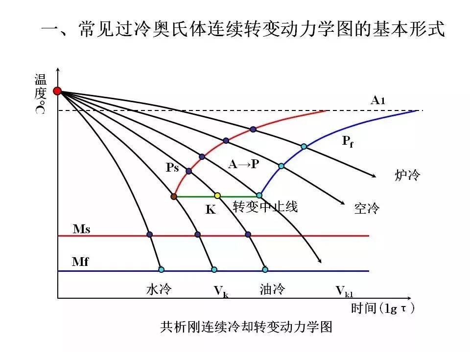 ttt曲线图片