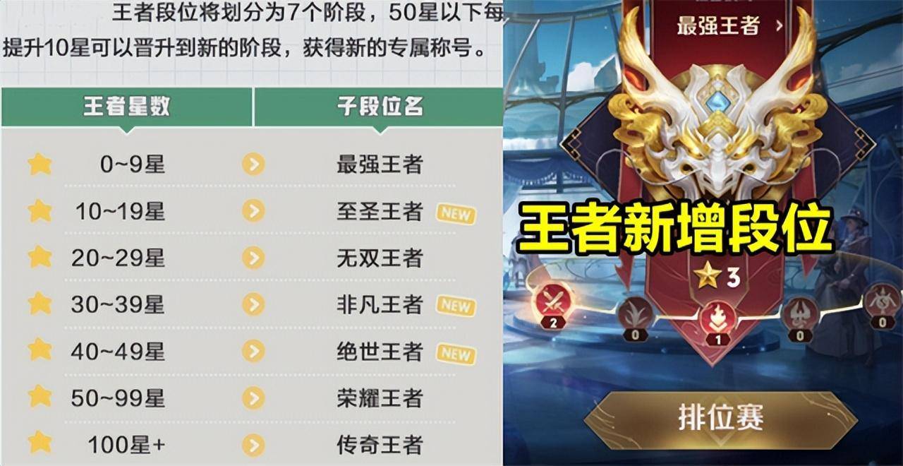 新赛季的排位赛将更加具有挑战性和变化性,比如新增的子段位至圣王者