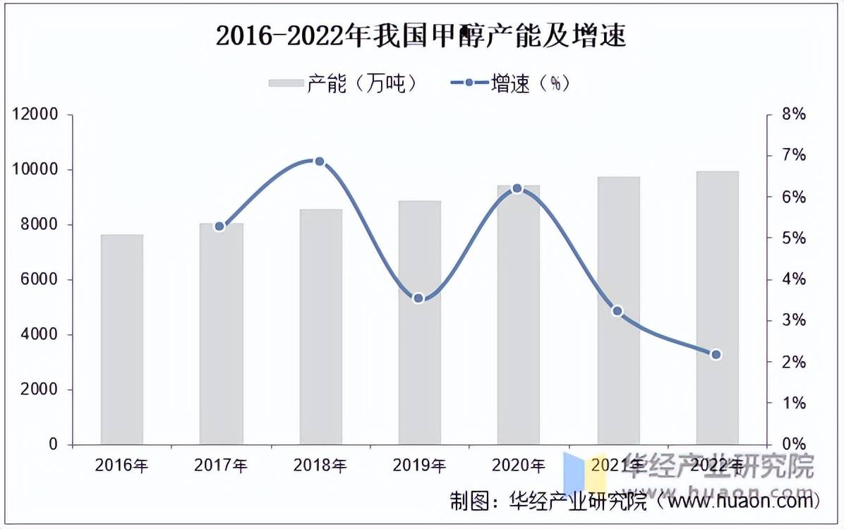 2023年中国甲醇行业产能产量及进出口分析图