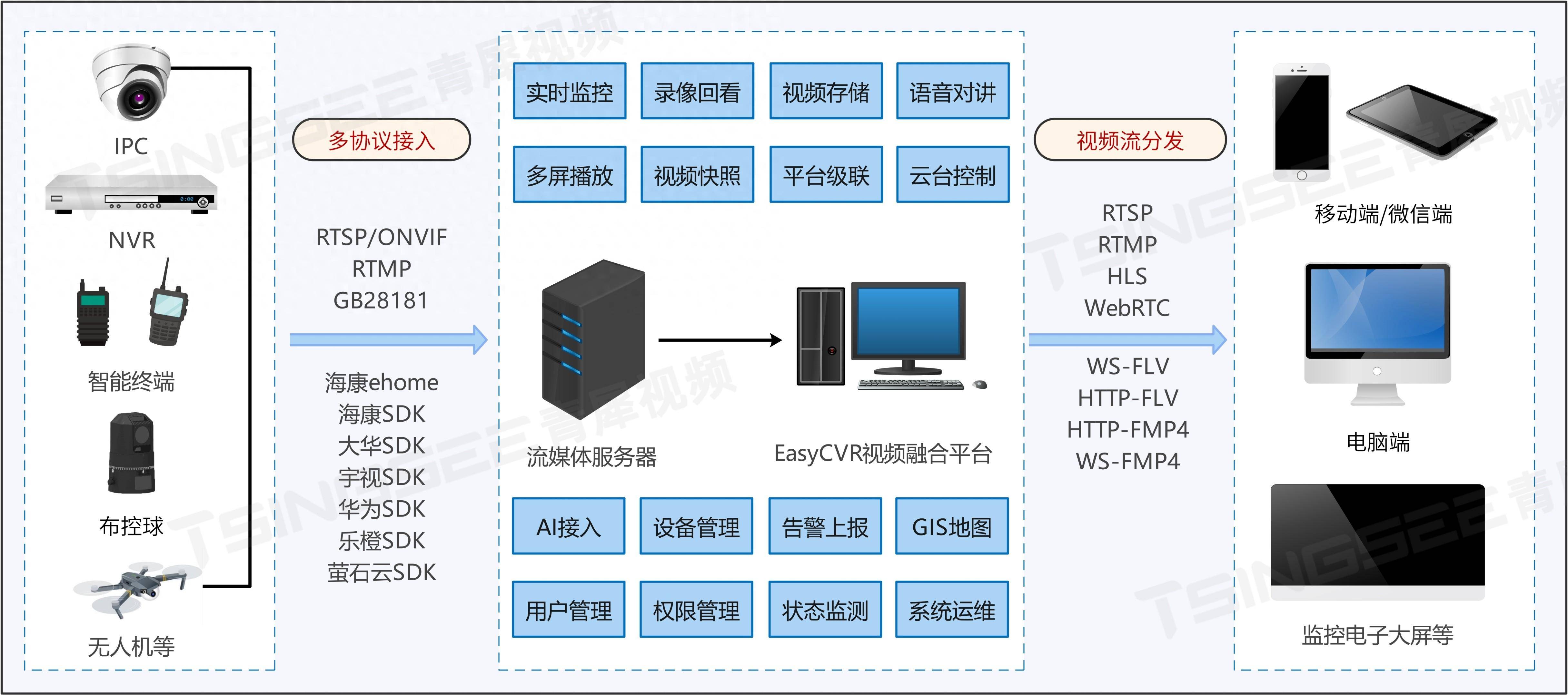警用移动执法远程视频监控方案:安防视频监控系统easycvr 4g/5g移动
