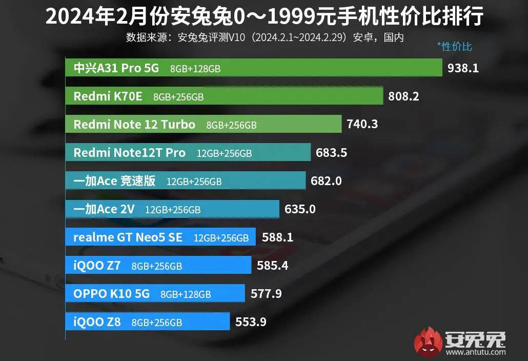 从六千降到几百这部骁龙888手机终成性价比王