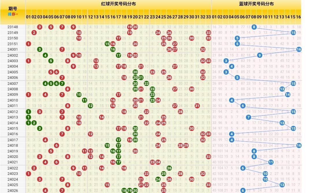 原创潜龙神彩双色球24027期前区留意一组同尾蓝球振幅趋缓