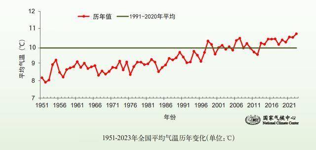 全球年平均气温变化图图片