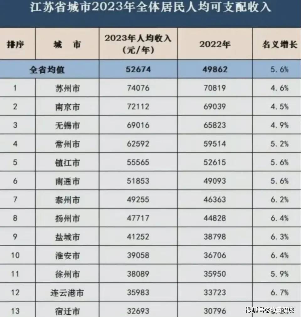 江苏省13市民富水平最新出炉:南京第2,镇江领先南通,徐州第11