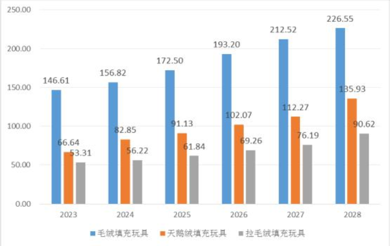 数据整理:易海商情报告三,市场竞争在毛绒玩具市场中,品牌化趋势日益