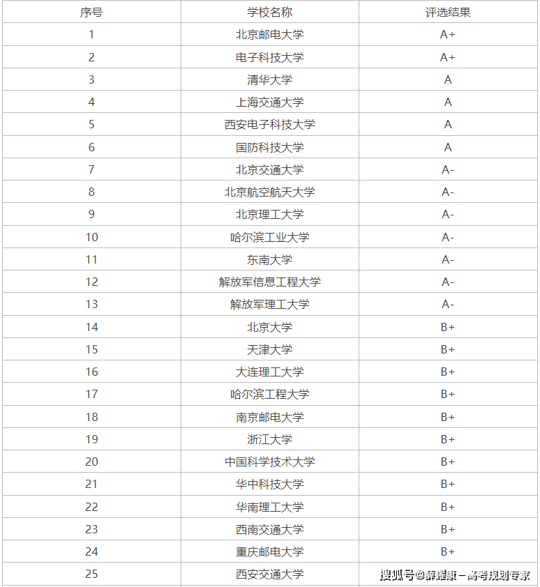 通信工程本科院校排名_机械考研学校排名_通信工程专业就业前景