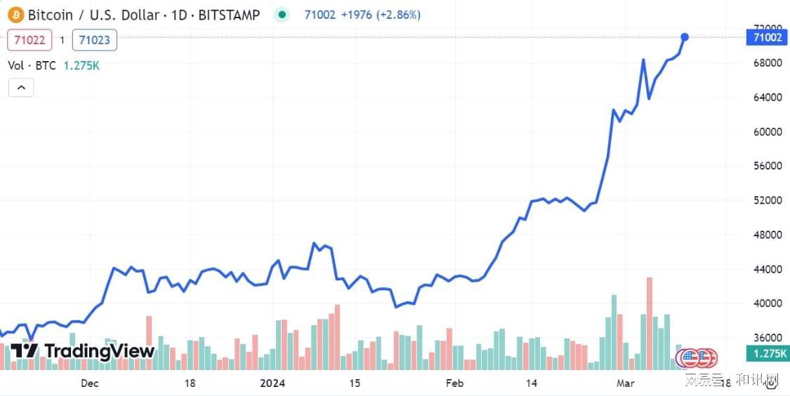 比特币连续六日上涨:历史首次突破71000美元!