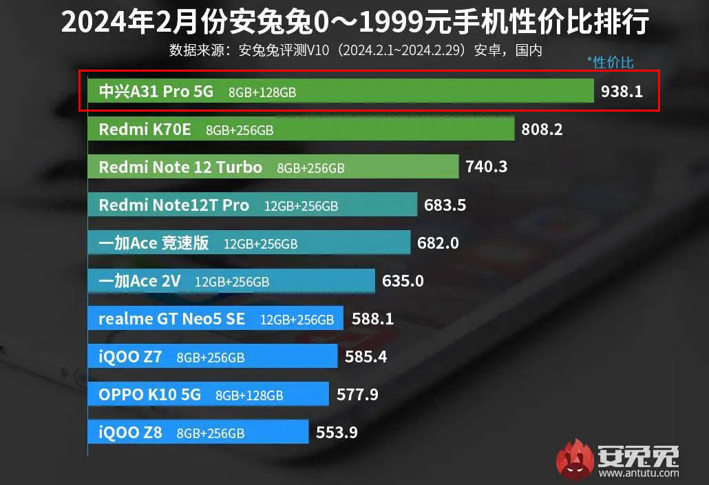 原创意外火了这三款中兴手机成为性价比之王红米输了