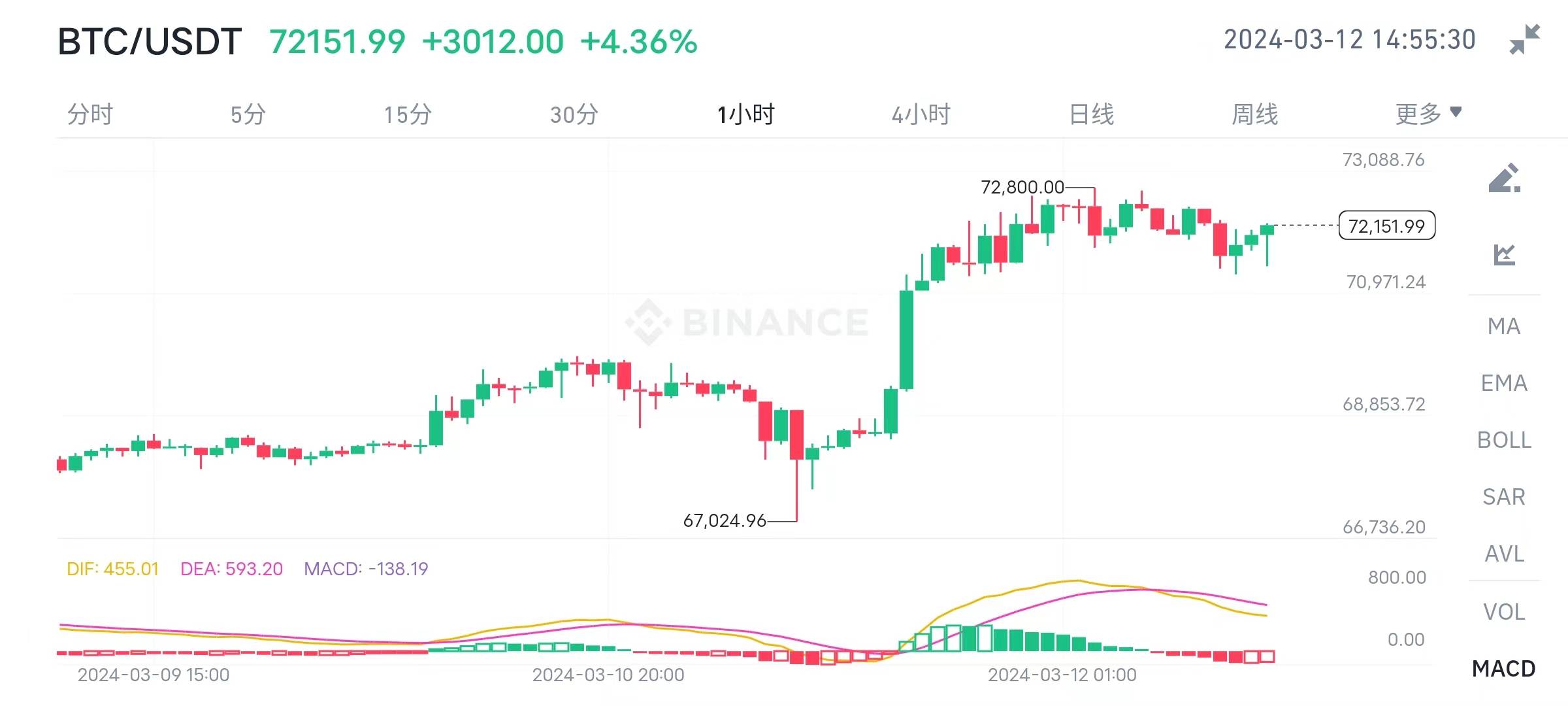 312血洗四周年”！比特币冲破7.2万！跃升为全球第8大资产！_搜狐网