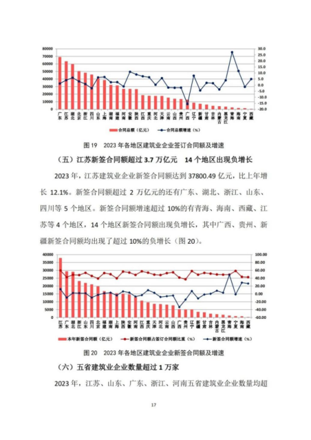 中建协发布2023年建筑业发展统计分析_装饰_资质_一级