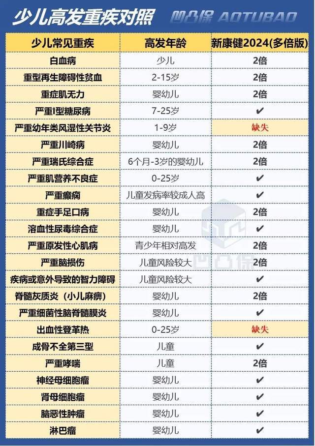 重疾评测同方全球人寿新康健2024多倍版主险条款优秀值得买吗