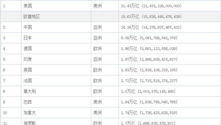 原创成为发达国家的韩国gdp在全球处于什么水平和我国这个省一样