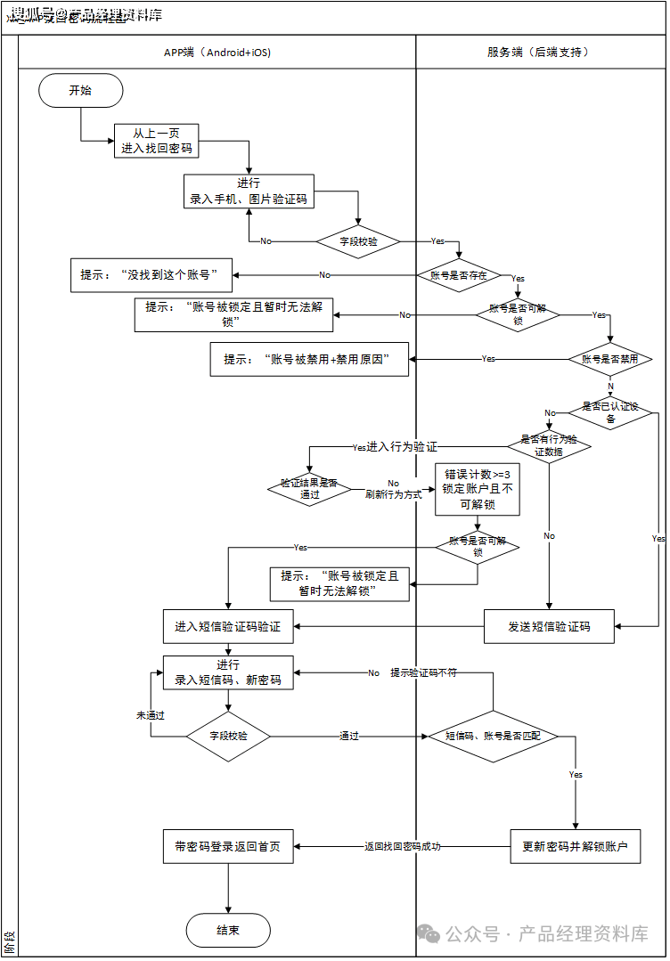 找回密码流程图图片