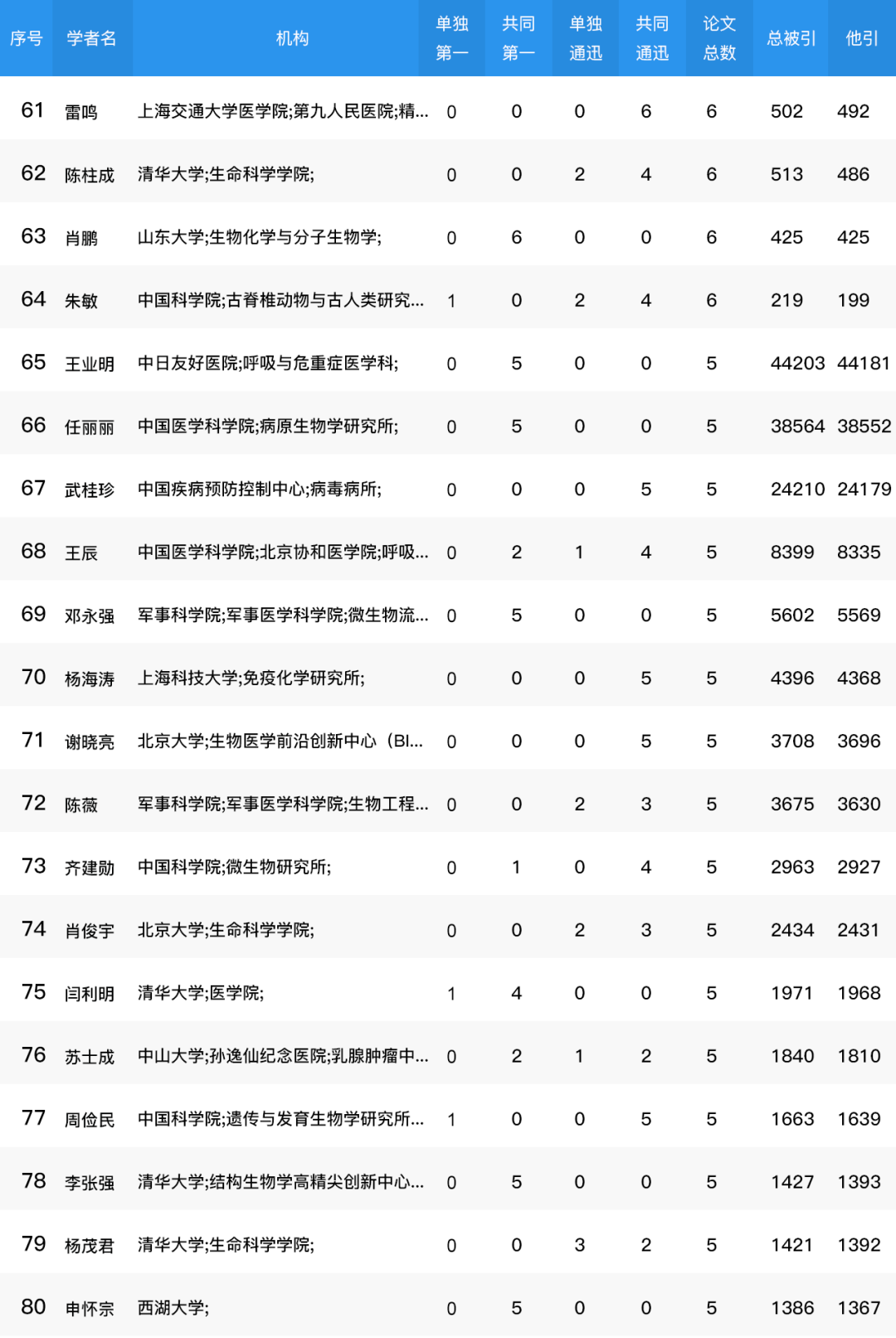 重磅!2014-2023七大顶刊中国学者排行榜出炉,施一公、颜宁位列 重磅!2014-2023七大顶刊中国学者排行榜出炉,施一公、颜宁位列