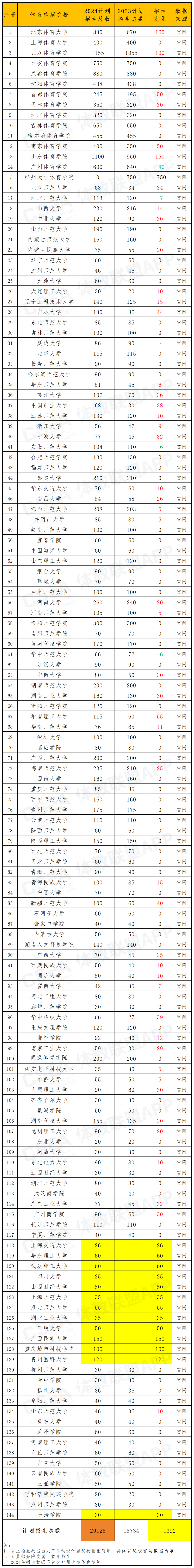 2024体育单招143所院校招生计划总数突破2万人!