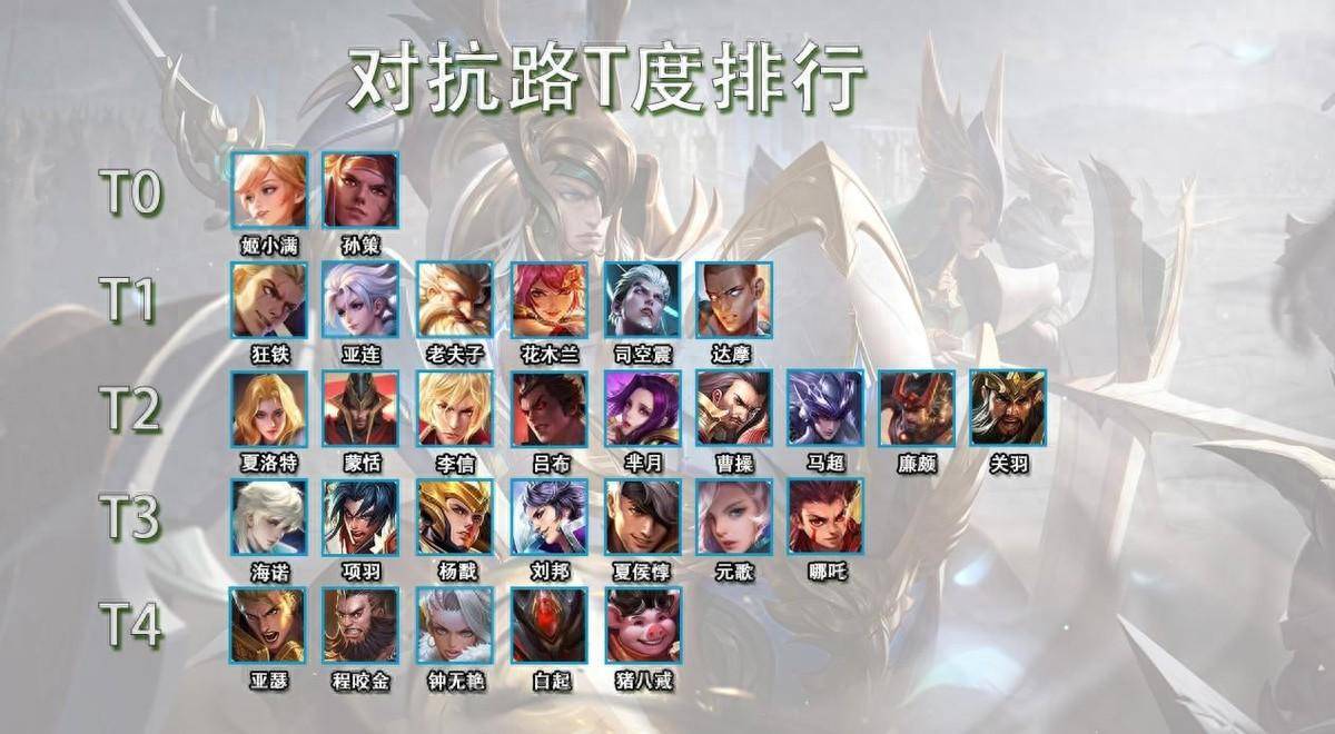 3月对抗路t度排行,孙策姬小满荣登t0,t1多年不变_英雄_强度_版本