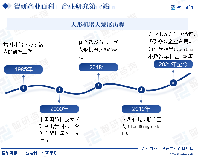 行业发展趋势洞察|智研产业百科【143】——人形机器人