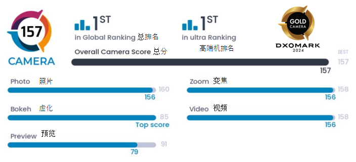 dxomark发布oppofindx7ultra影像评分