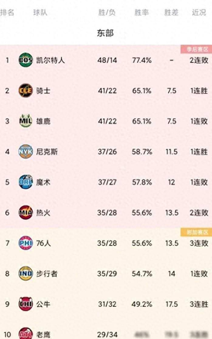 nba东部最新排名骑士获利加时胜森林狼热火接连不敌掘金雷