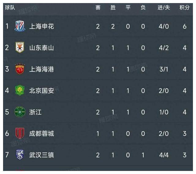 原创中超战报更新泰山战平国安海港继保持第三三场精彩对决