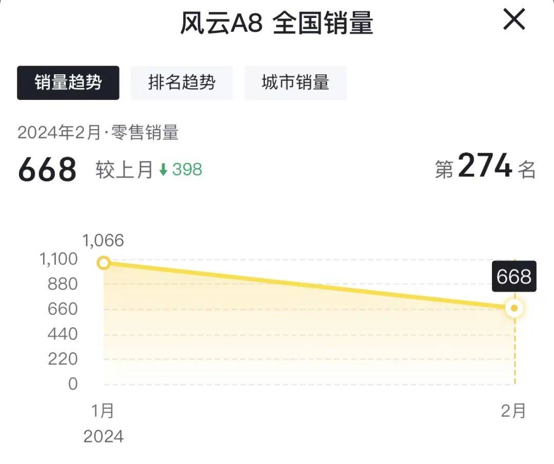 1月份是首个交付月,但并不是完整月,奇瑞汽车在公布1月份销量时,并没