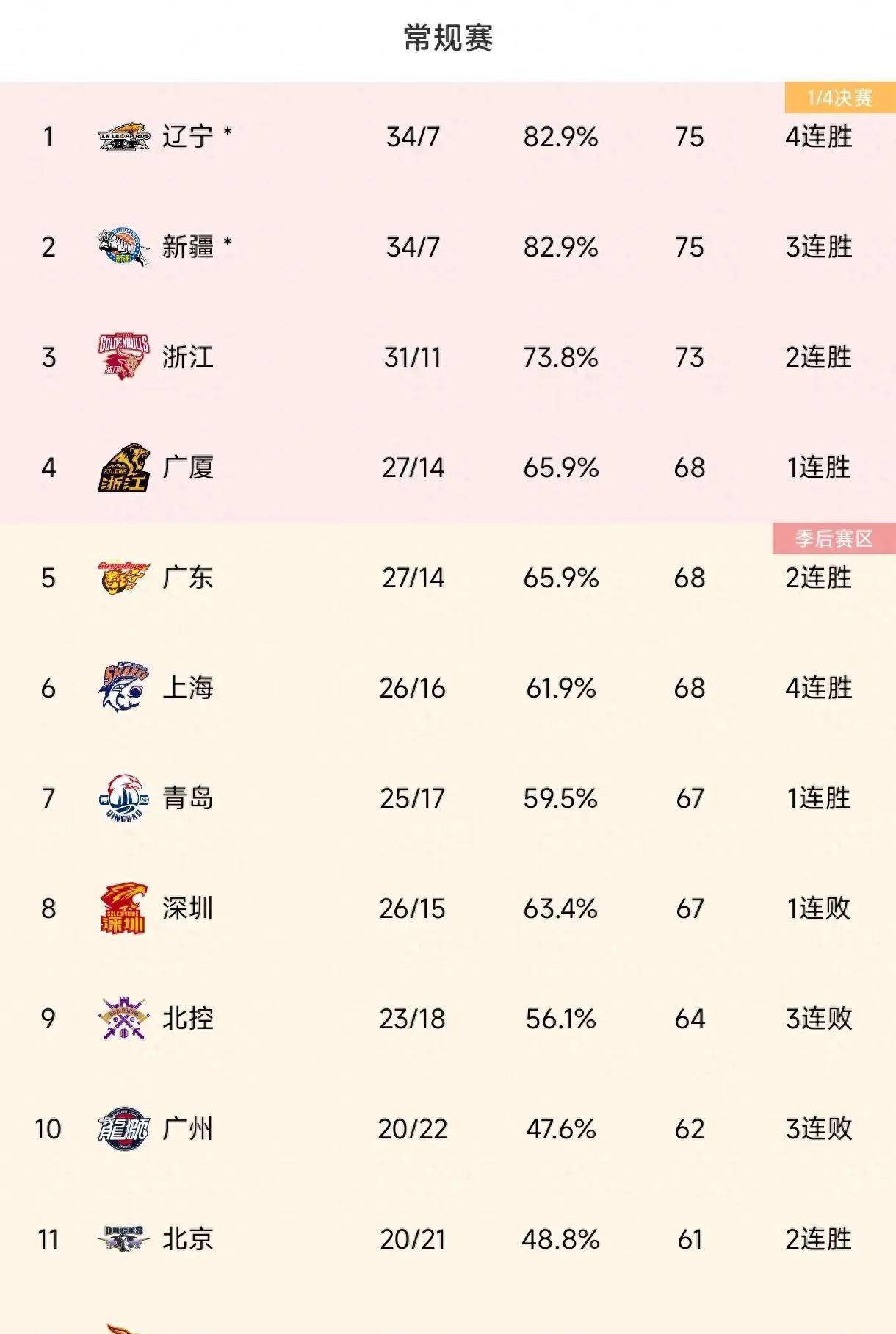 原创随着青岛43分狂胜浙江加时5分力克山东狂野cba最新排名如下