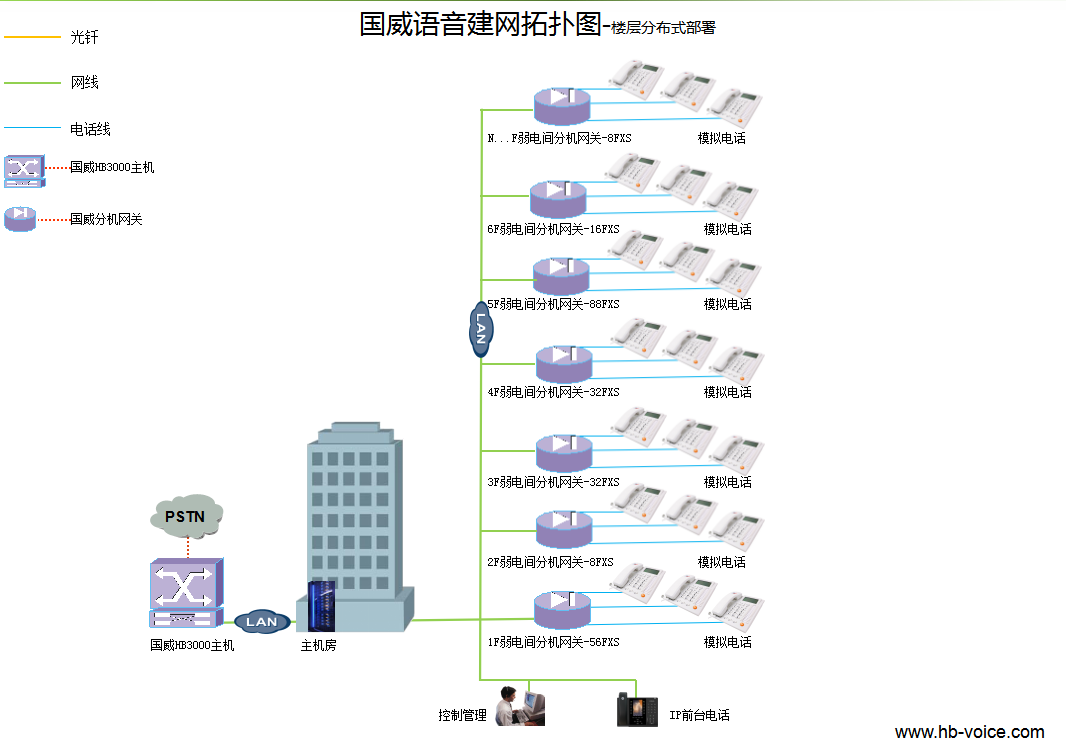 电话交换机多楼层语音分布式网关部署方案西安飞易电子